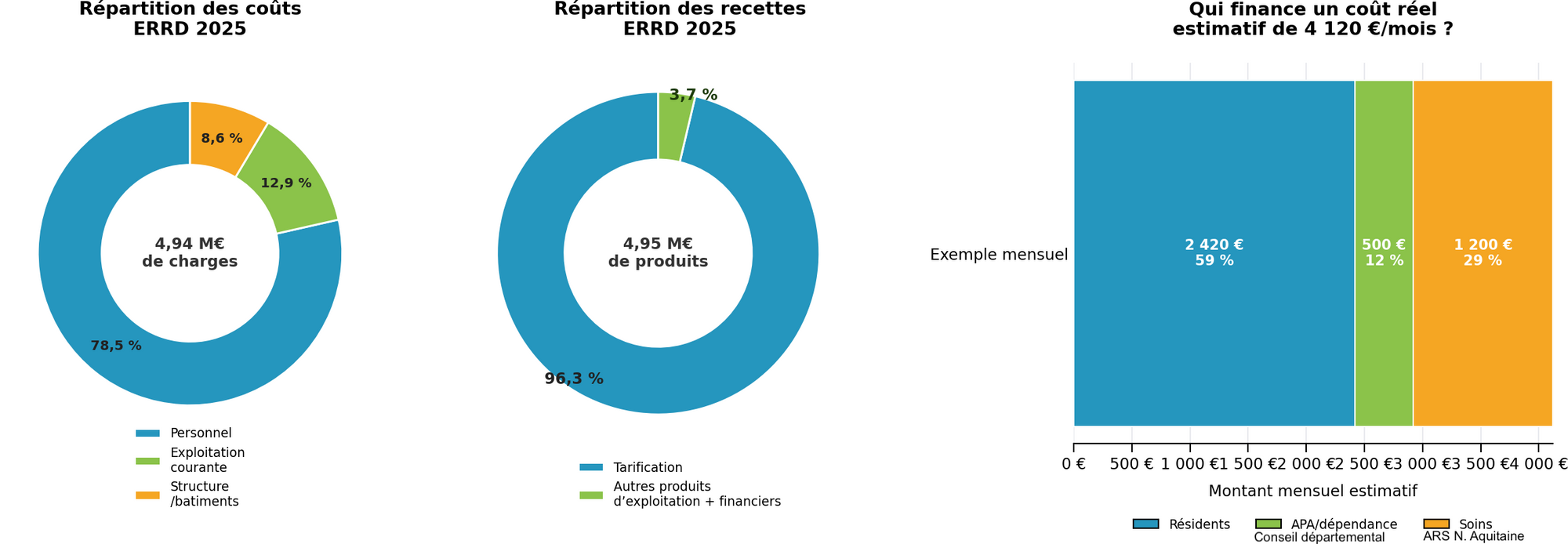 Finances moyennes d'un EHPAD en France - Schéma illustratif